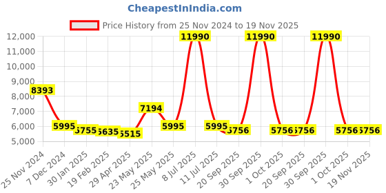 myntra.com Ruosh Men Textured Leather Woven Formal Slip-On Shoes ruosh Price History Graph from 25 Nov 2024 to 19 Nov 2025