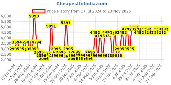 myntra.com Ruosh Men Textured Lightweight Comfort Insole Contrast Sole Leather Slip-On Sneakers ruosh Price History Graph from 17 Jul 2024 to 23 Nov 2025