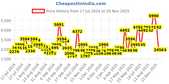 myntra.com Ruosh Men Textured Lightweight Sneakers ruosh Price History Graph from 17 Jul 2024 to 29 Nov 2025
