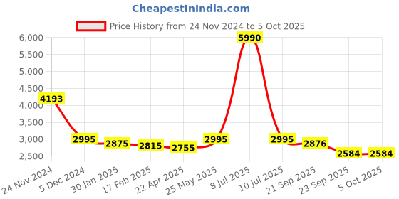 myntra.com Ruosh Men Textured Square Toe Loafers ruosh Price History Graph from 24 Nov 2024 to 4 Oct 2025