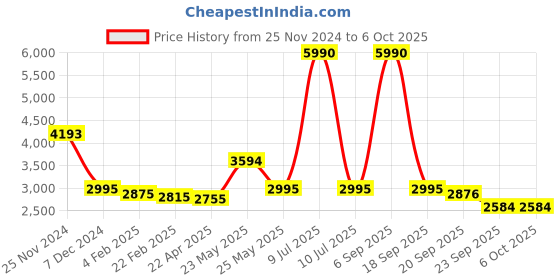 myntra.com Ruosh Men Textured Square Toe Loafers ruosh Price History Graph from 25 Nov 2024 to 4 Oct 2025