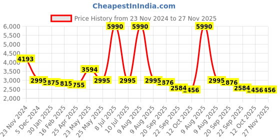 myntra.com Ruosh Men Textured Square Toe Loafers ruosh Price History Graph from 23 Nov 2024 to 27 Nov 2025