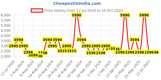 myntra.com Ruosh Men Textured Textile Comfort Insole Slip-On Sneakers ruosh Price History Graph from 17 Jul 2024 to 25 Oct 2025