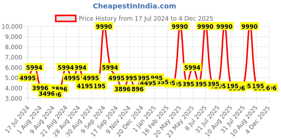 myntra.com Ruosh Textured Leather Formal Oxford Shoes ruosh Price History Graph from 17 Jul 2024 to 4 Dec 2025