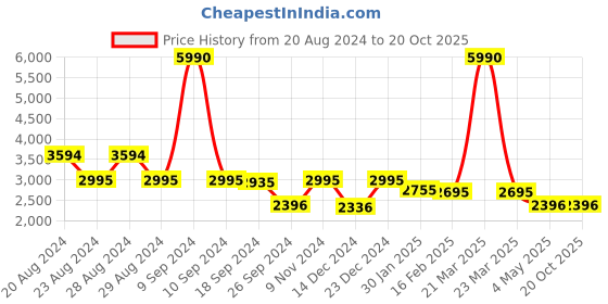 myntra.com Ruosh The Battia Men Leather Formal Slip On Loafers ruosh Price History Graph from 20 Aug 2024 to 19 Oct 2025
