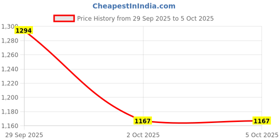 myntra.com Rupa Frontline Men Pack Of 10 Assorted Mid-Rise Basic Briefs Frontline-Expando-Plain-10 rupa frontline Price History Graph from 29 Sep 2025 to 2 Oct 2025