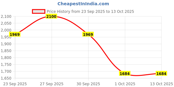 myntra.com Rupa Frontline Men Pack Of 10 Mid-Rise Trunk rupa frontline Price History Graph from 23 Sep 2025 to 13 Oct 2025