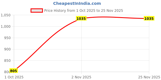 myntra.com Rupa Frontline Men Pack Of 5 Mid-Rise Trunk rupa frontline Price History Graph from 1 Oct 2025 to 24 Nov 2025