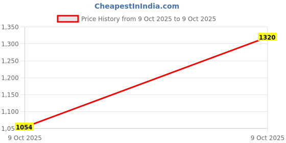 myntra.com Rupa Frontline Pack Of 10 Cotton Assorted Basic Briefs Frontline-Brief-Front-Open-OE-10 rupa frontline Price History Graph from 9 Oct 2025 to 9 Oct 2025