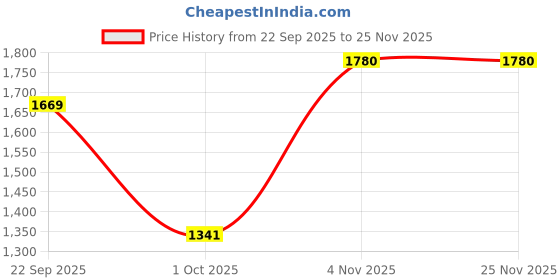myntra.com Rupa Frontline Pack of 10 Striped Cotton Innerwear Vest rupa frontline Price History Graph from 22 Sep 2025 to 25 Nov 2025