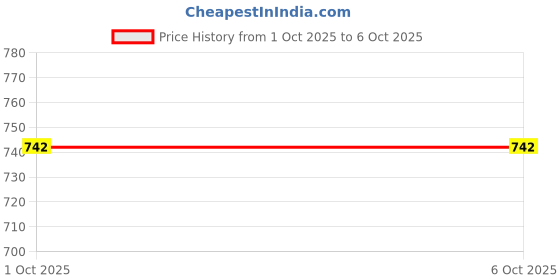 myntra.com Rupa Frontline Pack Of 4 Assorted Combed Cotton Trunk rupa frontline Price History Graph from 1 Oct 2025 to 5 Oct 2025