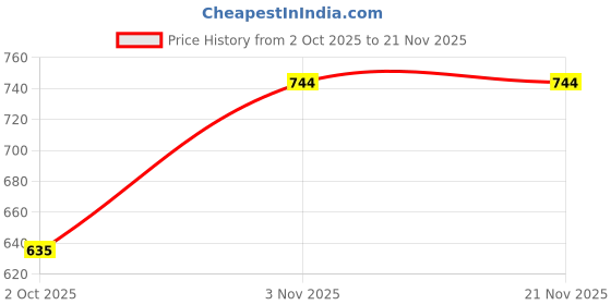 myntra.com Rupa Frontline Pack of 4 Ribbed Pure Cotton Vest Frontline--Rib-White-RN-4 rupa frontline Price History Graph from 2 Oct 2025 to 21 Nov 2025
