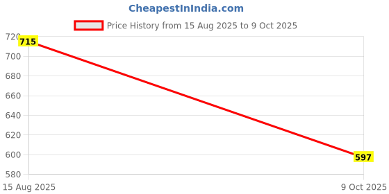 myntra.com Rupa Frontline Pack Of 5 Assorted Pure Cotton Mid-Rise Basic Briefs Frontline-Brief-Front- rupa frontline Price History Graph from 15 Aug 2025 to 9 Oct 2025