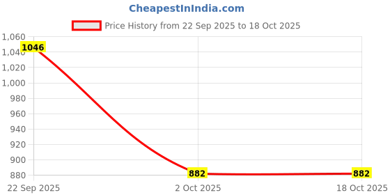 myntra.com Rupa Frontline Pack Of 6 Ribbed Pure Cotton Vest Frontline--Rib-White-RN-6 rupa frontline Price History Graph from 22 Sep 2025 to 18 Oct 2025
