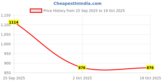myntra.com Rupa Frontline Pack Of 6 Round Neck Pure Cotton Vest Frontline--Sky-White-RNS-6 rupa frontline Price History Graph from 25 Sep 2025 to 18 Oct 2025