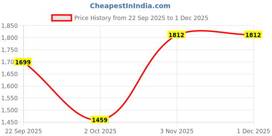 myntra.com Rupa Frontline Pack Of 6 Scoop Neck Sleeveless Pure Cotton Vest Frontline--Air-Whit-RN-6 rupa frontline Price History Graph from 22 Sep 2025 to 30 Nov 2025