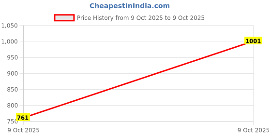 myntra.com Rupa Frontline Pack Of 7 Assorted Basic Briefs Frontline-Brief-Front-Open-OE-7 rupa frontline Price History Graph from 9 Oct 2025 to 9 Oct 2025
