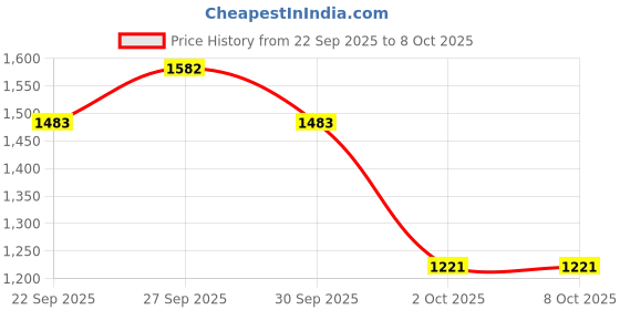 myntra.com Rupa Frontline Pack Of 7 Assorted Mid-Rise Trunk rupa frontline Price History Graph from 22 Sep 2025 to 7 Oct 2025