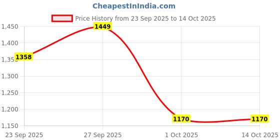 myntra.com Rupa Frontline Pack Of 7 Combed Cotton Trunk rupa frontline Price History Graph from 23 Sep 2025 to 14 Oct 2025
