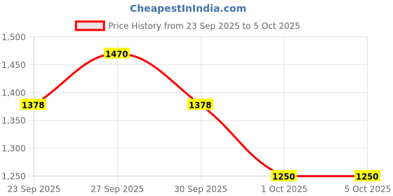 myntra.com Rupa Frontline Pack Of 7 Combed Cotton Trunk rupa frontline Price History Graph from 23 Sep 2025 to 5 Oct 2025