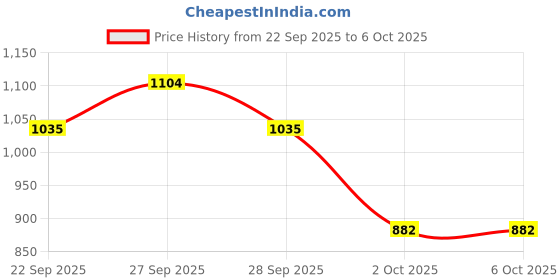 myntra.com Rupa Frontline Pack Of 8 Assorted Basic Briefs-Frontline-Expando-Plain-8 rupa frontline Price History Graph from 22 Sep 2025 to 5 Oct 2025