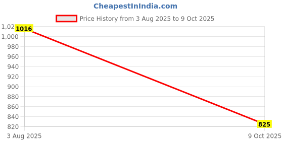 myntra.com Rupa Frontline Pack Of 8 Assorted Basic Briefs Frontline-Expando-Plain-8 rupa frontline Price History Graph from 3 Aug 2025 to 9 Oct 2025