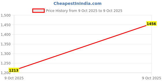 myntra.com Rupa Frontline Pack Of 8 Assorted Mid-Rise Trunk rupa frontline Price History Graph from 9 Oct 2025 to 9 Oct 2025