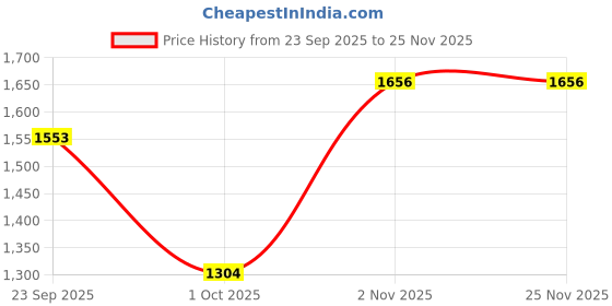 myntra.com Rupa Frontline Pack Of 8 Mid-Rise Trunk rupa frontline Price History Graph from 23 Sep 2025 to 25 Nov 2025