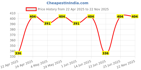 myntra.com Rupa Hunk Men Pack Of 3 Assorted Colourblocked Pure Cotton Gym Vests rupa hunk Price History Graph from 22 Apr 2025 to 22 Nov 2025