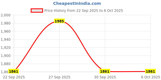 myntra.com Rupa Hunk Pack Of 10 Assorted Combed Cotton Trunks Hunk-Plain-Drawer-IE-10 rupa hunk Price History Graph from 22 Sep 2025 to 5 Oct 2025