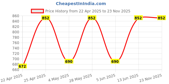 myntra.com Rupa Hunk Pack Of 4 Assorted Pure CottonGym Rupa_Hunk-072-4-75 rupa hunk Price History Graph from 22 Apr 2025 to 22 Nov 2025