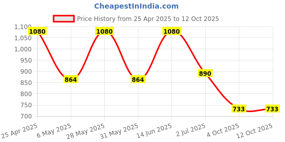 myntra.com Rupa Jon Men Pack Of 10 Scoop Neck Undershirt Vests rupa jon Price History Graph from 25 Apr 2025 to 12 Oct 2025