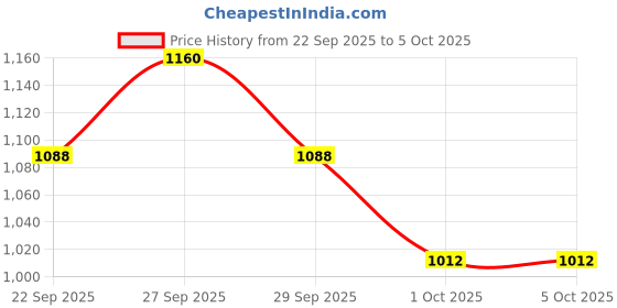 myntra.com Rupa Jon Pack Of 10 Assorted Mid rise Basic Briefs rupa jon Price History Graph from 22 Sep 2025 to 5 Oct 2025