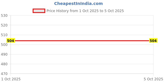 myntra.com Rupa Jon Pack Of 3 Assorted Long Trunk rupa jon Price History Graph from 1 Oct 2025 to 5 Oct 2025