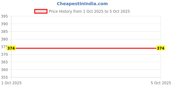 myntra.com Rupa Jon Pack Of 3 Assorted Trunk rupa jon Price History Graph from 1 Oct 2025 to 5 Oct 2025