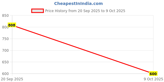 myntra.com Rupa Jon Pack Of 5 Assorted Pure Cotton Trunk rupa jon Price History Graph from 20 Sep 2025 to 9 Oct 2025