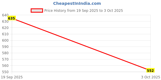 myntra.com Rupa Jon Pack Of 5 Assorted Pure Cotton Trunks Jon-Ace-Drawer-Plain-IE-5 rupa jon Price History Graph from 19 Sep 2025 to 3 Oct 2025