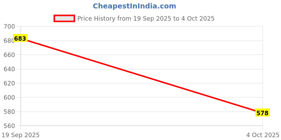myntra.com Rupa Jon Pack Of 5 Assorted Trunk rupa jon Price History Graph from 19 Sep 2025 to 4 Oct 2025