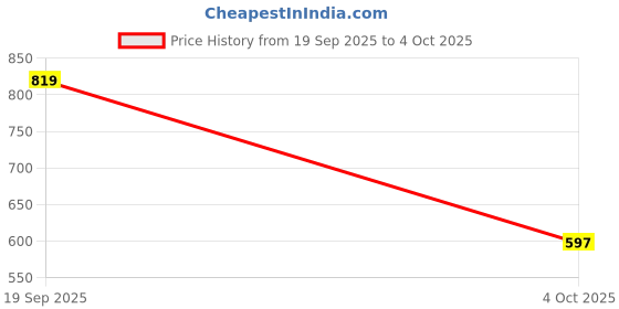 myntra.com Rupa Jon Pack Of 6 Assorted Trunk rupa jon Price History Graph from 19 Sep 2025 to 4 Oct 2025