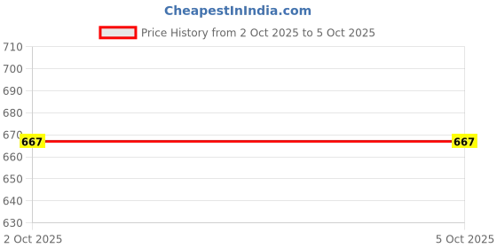 myntra.com Rupa Jon Pack Of 7 Assorted Basic Briefs rupa jon Price History Graph from 28 Sep 2025 to 2 Oct 2025