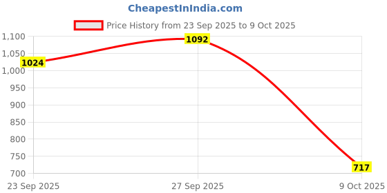 myntra.com Rupa Jon Pack Of 8 Assorted Pure Cotton Trunk rupa jon Price History Graph from 23 Sep 2025 to 9 Oct 2025