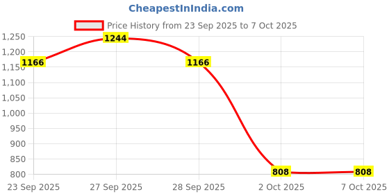 myntra.com Rupa Jon Pack Of 8 Assorted Pure Cotton Trunk rupa jon Price History Graph from 23 Sep 2025 to 6 Oct 2025