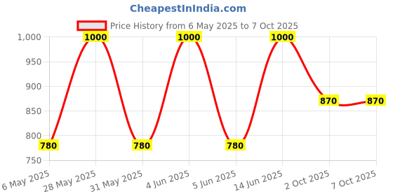 myntra.com Rupa Jon Pack Of Men 10 Assorted Pure Cotton Undershirt Vests rupa jon Price History Graph from 6 May 2025 to 7 Oct 2025