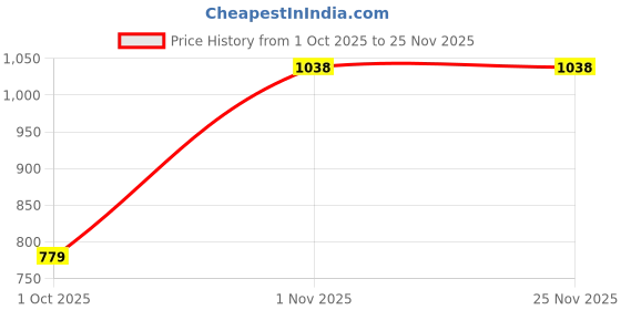myntra.com Rupa Macroman Men's Cotton Assorted Solid Mini OE Trunks rupa Price History Graph from 1 Oct 2025 to 25 Nov 2025