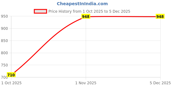 myntra.com Rupa Macroman Men's Cotton Assorted Solid Mini OE Trunks rupa Price History Graph from 1 Oct 2025 to 5 Dec 2025