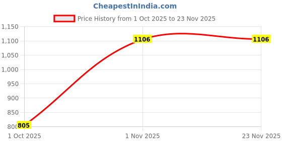 myntra.com Rupa Macroman Men's Cotton Assorted Solid Mini OE Trunks - Pack of 7 rupa Price History Graph from 1 Oct 2025 to 23 Nov 2025