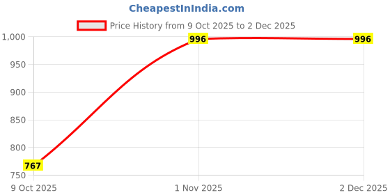 myntra.com Rupa Macroman Men's Cotton Assorted Striped Mini OE Trunks rupa Price History Graph from 9 Oct 2025 to 1 Dec 2025