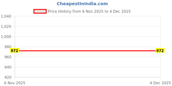 myntra.com Rupa Macroman Men's White Solid Cotton Mini Trunks rupa Price History Graph from 6 Nov 2025 to 4 Dec 2025