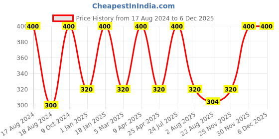 myntra.com Rupa Men Pack of 2 Brown Solid Cotton Trunks rupa Price History Graph from 17 Aug 2024 to 6 Dec 2025