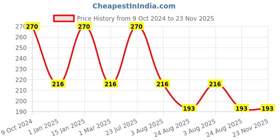 myntra.com Rupa Men Pack of 2 Solid Basic Cotton Briefs rupa Price History Graph from 9 Oct 2024 to 22 Nov 2025